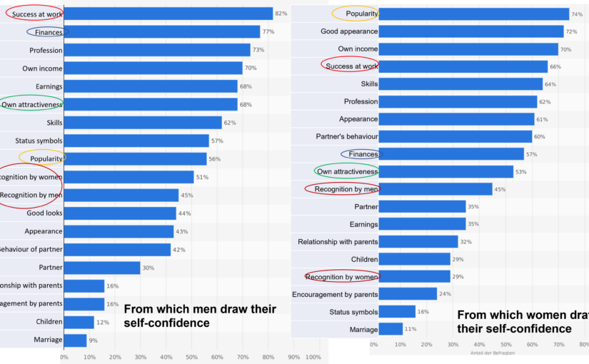 Study: Gender difference in building self-confidence